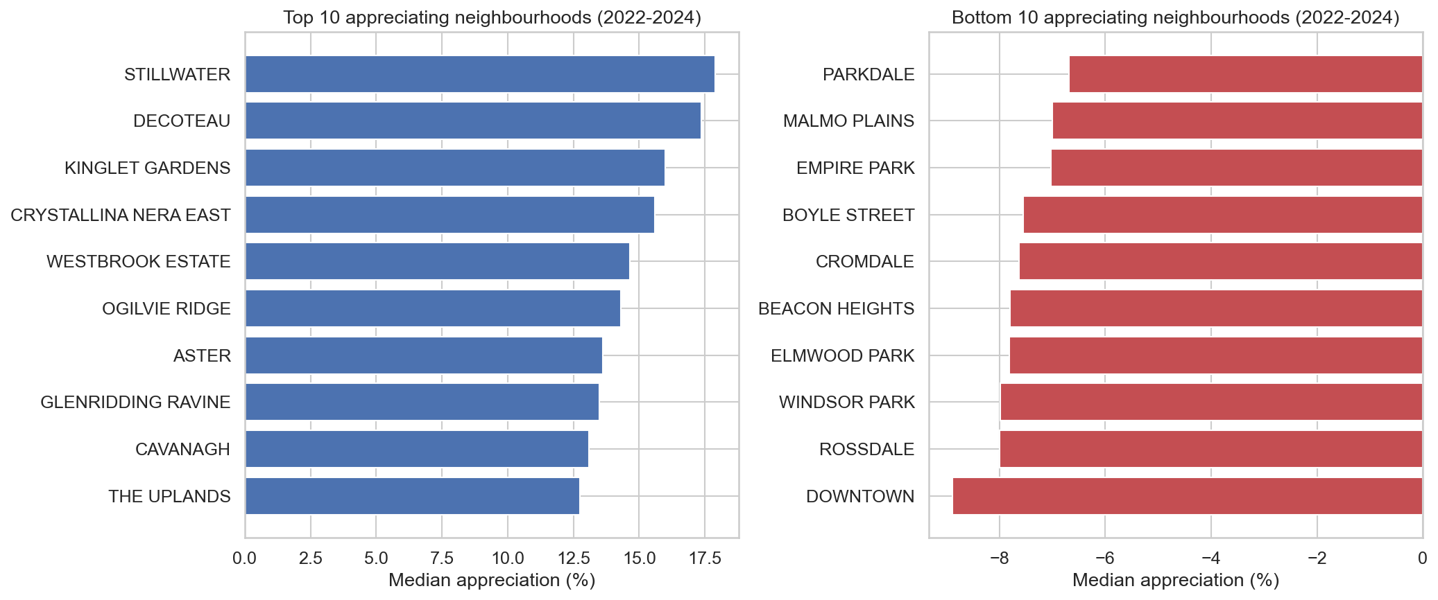 Edmonton Neighbourhood Appreciation Rates