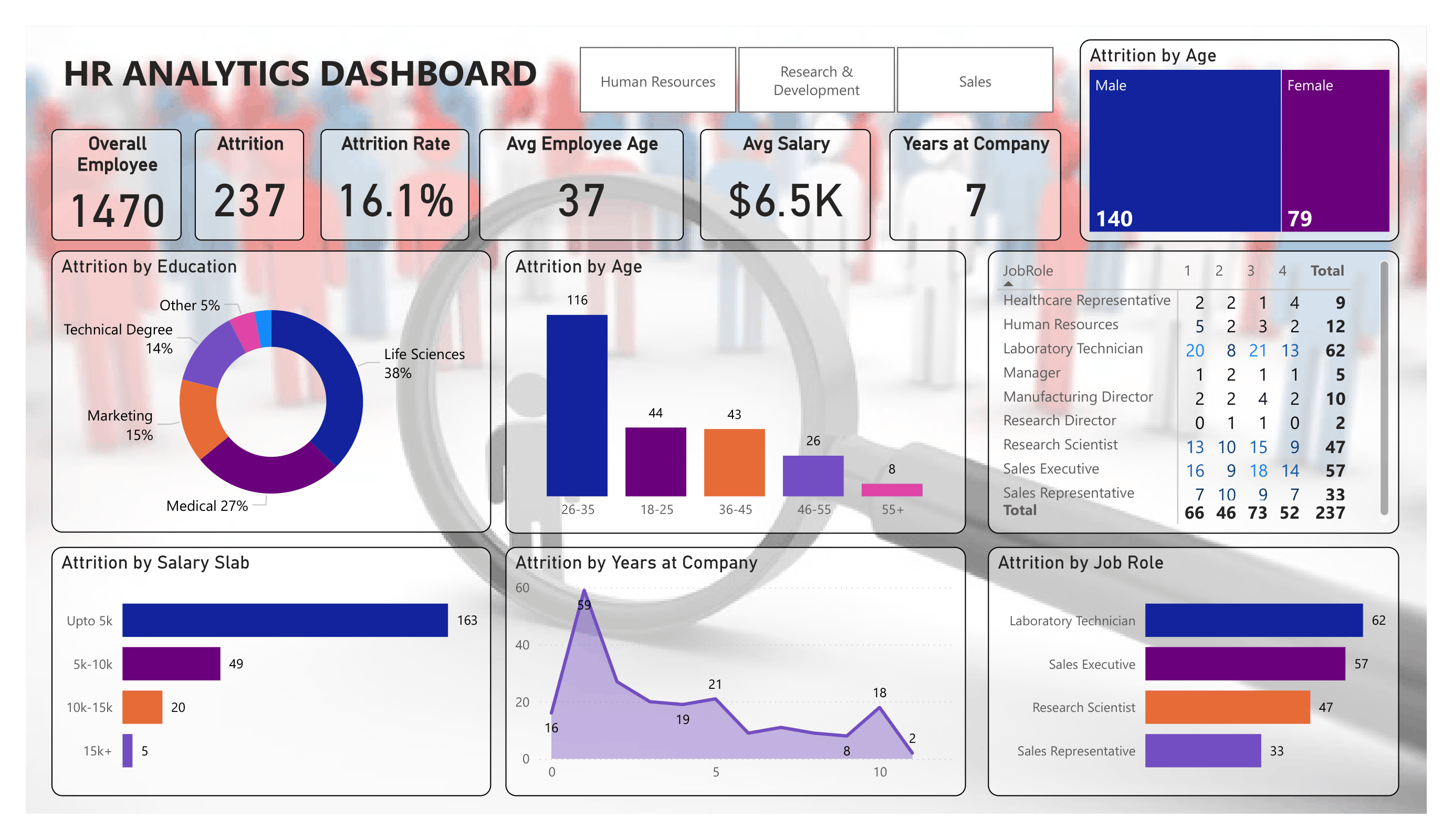 HR Analytics Dashboard