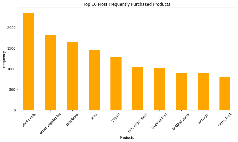 Market Basket Analysis Heatmap