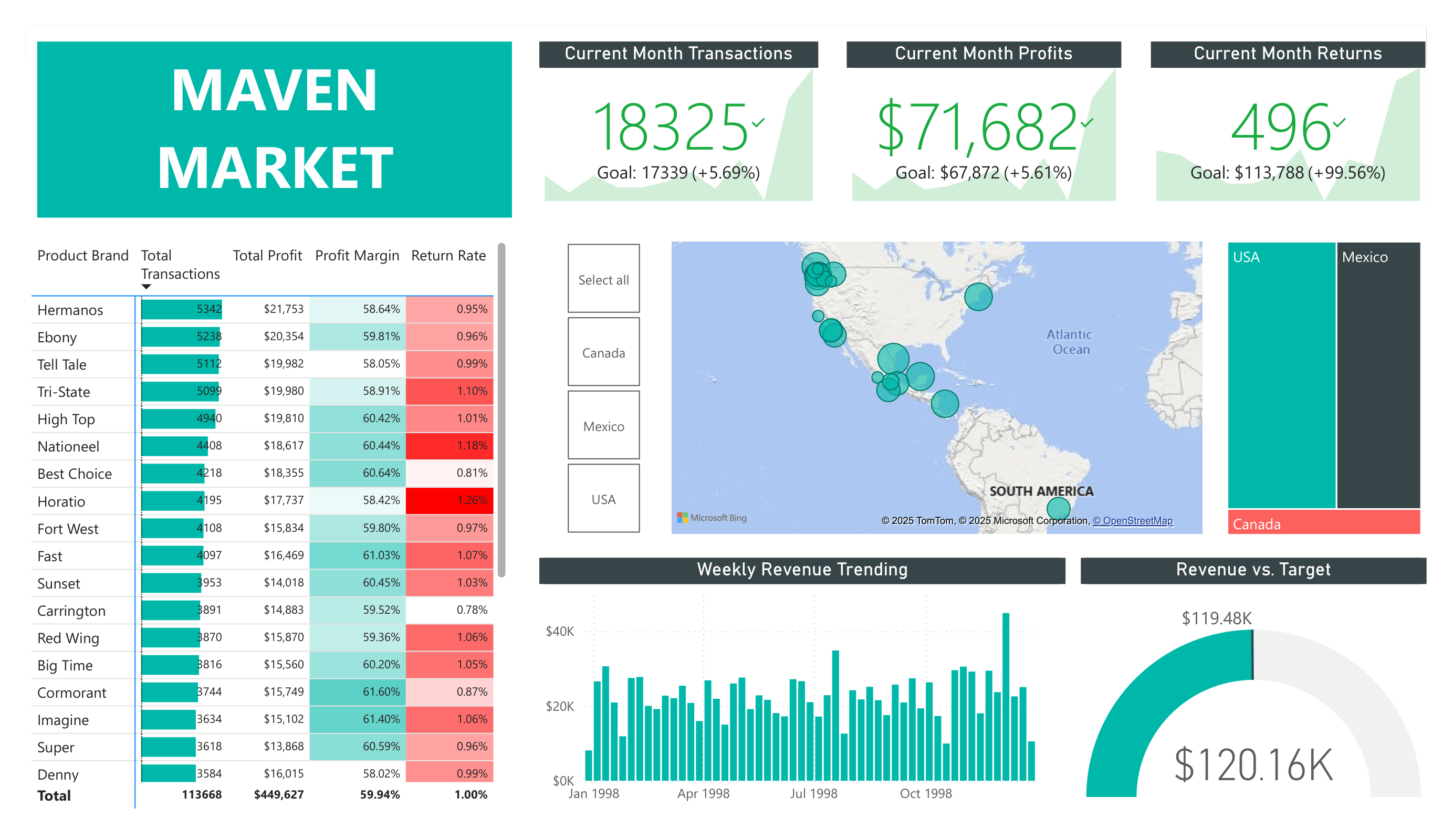 Maven Market Power BI Dashboard