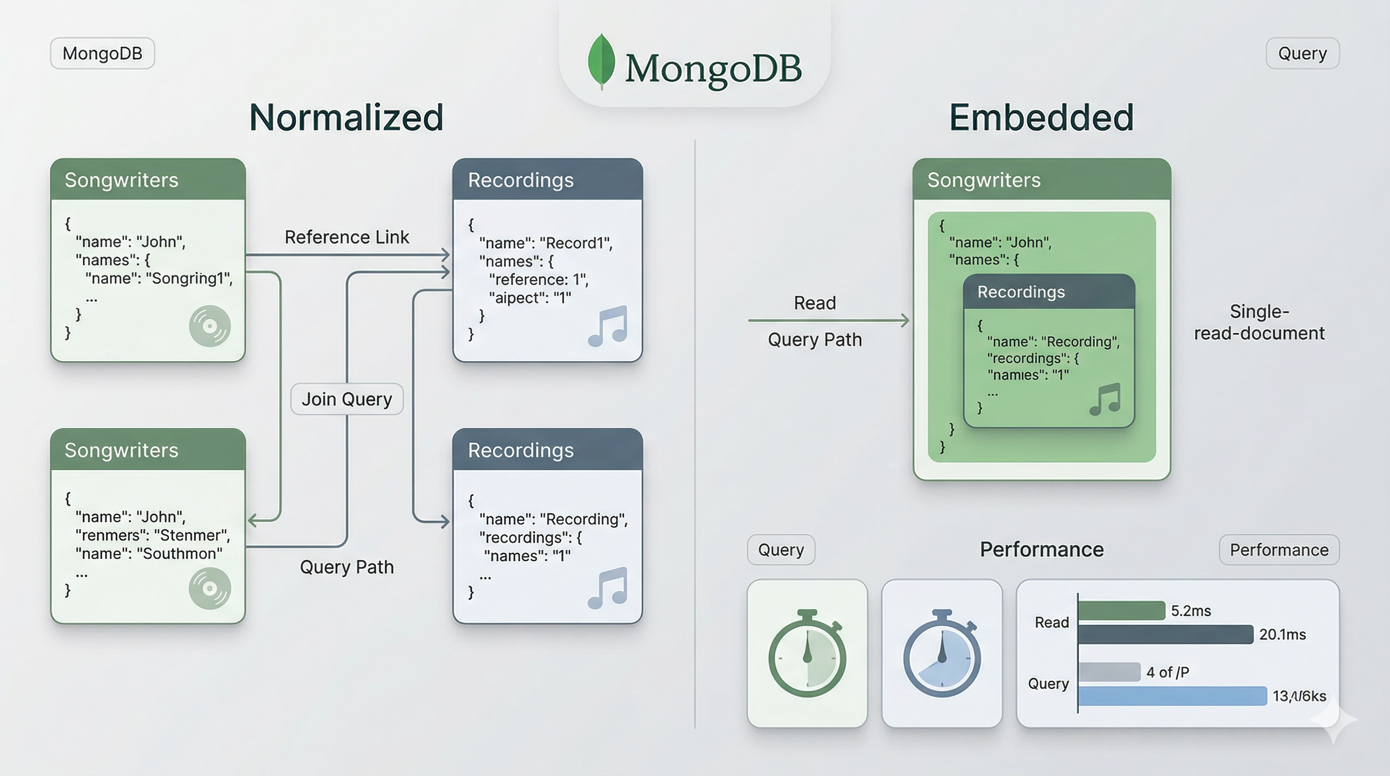 MongoDB Query Performance Benchmark